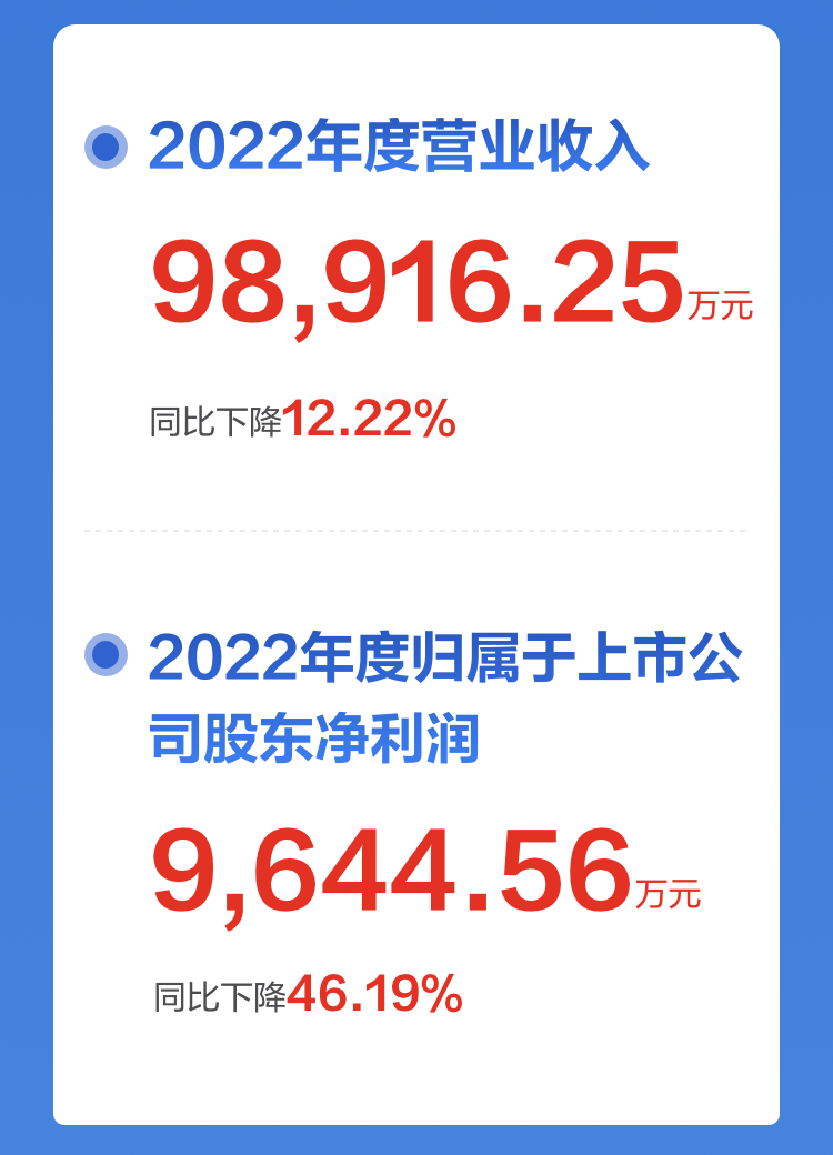 一图读懂乐鱼(中国)leyu·官方网页版,2022年报及2023年一季报