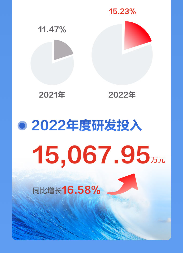 一图读懂乐鱼(中国)leyu·官方网页版,2022年报及2023年一季报