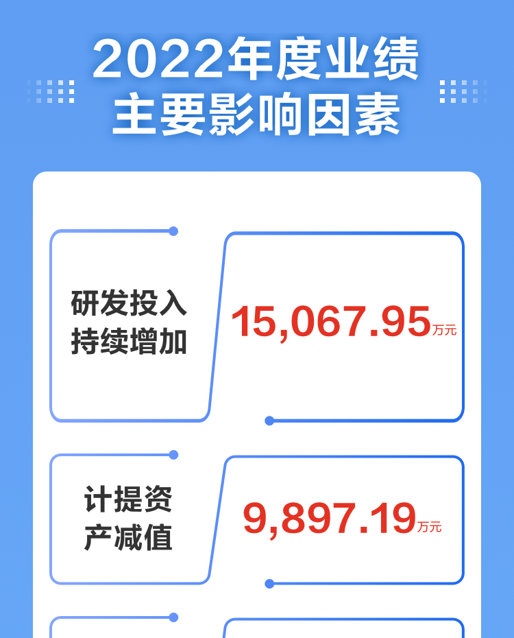一图读懂乐鱼(中国)leyu·官方网页版,2022年报及2023年一季报