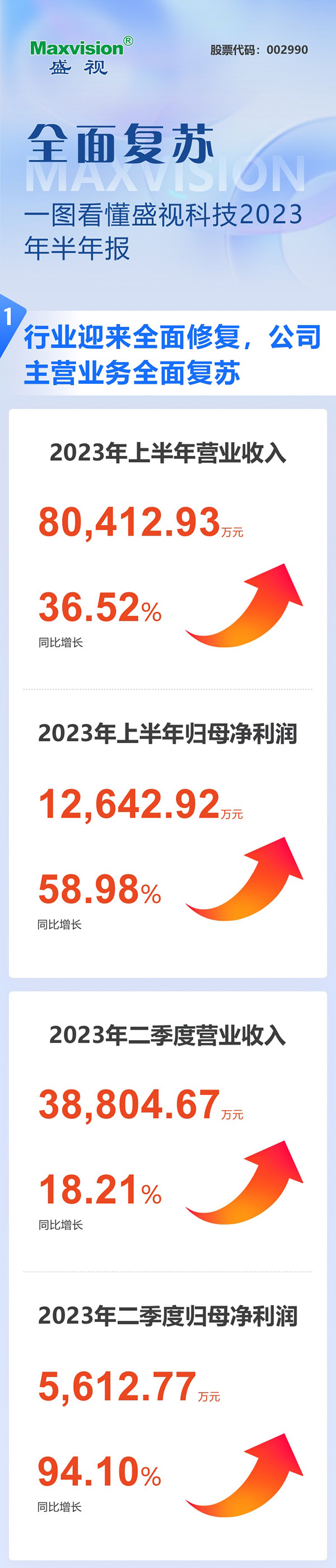 全面复苏！一图看懂乐鱼(中国)leyu·官方网页版,2023年半年报