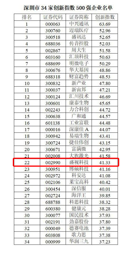 喜讯 │ 乐鱼(中国)leyu·官方网页版,跻身2022中国上市公司创新500强