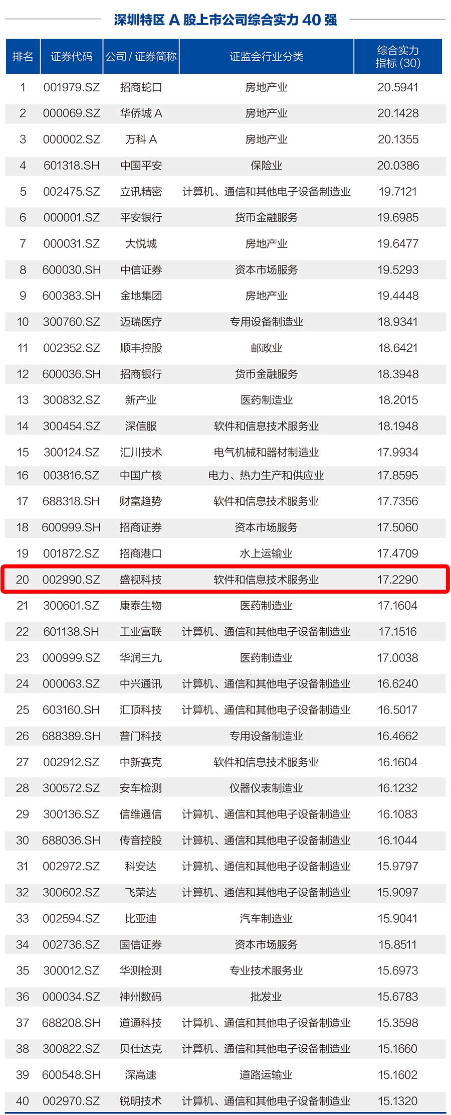 乐鱼(中国)leyu·官方网页版,荣登“深圳特区A股上市公司综合实力40强”榜单