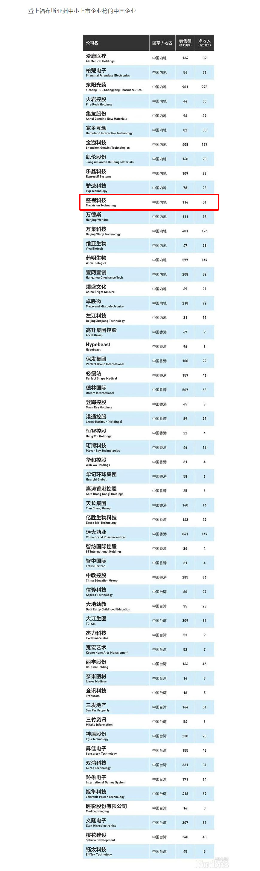 福布斯亚洲发布2020中小上市企业200强 56家中国企业上榜 乐鱼(中国)leyu·官方网页版,荣登榜单